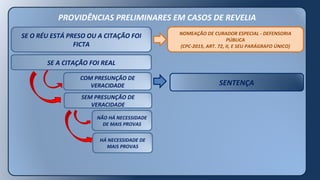PROVIDÊNCIAS PRELIMINARES EM CASOS DE REVELIA
SE O RÉU ESTÁ PRESO OU A CITAÇÃO FOI
FICTA
SE A CITAÇÃO FOI REAL
COM PRESUNÇÃO DE
VERACIDADE
SEM PRESUNÇÃO DE
VERACIDADE
SENTENÇA
NÃO HÁ NECESSIDADE
DE MAIS PROVAS
HÁ NECESSIDADE DE
MAIS PROVAS
NOMEAÇÃO DE CURADOR ESPECIAL - DEFENSORIA
PÚBLICA
(CPC-2015, ART. 72, II, E SEU PARÁGRAFO ÚNICO)
 