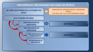 PROVIDÊNCIAS PRELIMINARES EM CASOS DE REVELIA
SE O RÉU ESTÁ PRESO OU A CITAÇÃO FOI
FICTA
SE A CITAÇÃO FOI REAL
COM PRESUNÇÃO DE
VERACIDADE
SEM PRESUNÇÃO DE
VERACIDADE
SENTENÇA
NÃO HÁ NECESSIDADE
DE MAIS PROVAS
HÁ NECESSIDADE DE
MAIS PROVAS
SENTENÇA
NOMEAÇÃO DE CURADOR ESPECIAL - DEFENSORIA
PÚBLICA
(CPC-2015, ART. 72, II, E SEU PARÁGRAFO ÚNICO)
 