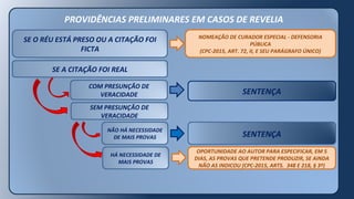 PROVIDÊNCIAS PRELIMINARES EM CASOS DE REVELIA
SE O RÉU ESTÁ PRESO OU A CITAÇÃO FOI
FICTA
SE A CITAÇÃO FOI REAL
COM PRESUNÇÃO DE
VERACIDADE
SEM PRESUNÇÃO DE
VERACIDADE
SENTENÇA
NÃO HÁ NECESSIDADE
DE MAIS PROVAS
HÁ NECESSIDADE DE
MAIS PROVAS
SENTENÇA
OPORTUNIDADE AO AUTOR PARA ESPECIFICAR, EM 5
DIAS, AS PROVAS QUE PRETENDE PRODUZIR, SE AINDA
NÃO AS INDICOU (CPC-2015, ARTS. 348 E 218, § 3º)
NOMEAÇÃO DE CURADOR ESPECIAL - DEFENSORIA
PÚBLICA
(CPC-2015, ART. 72, II, E SEU PARÁGRAFO ÚNICO)
 