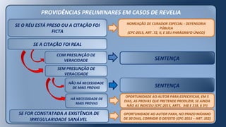 PROVIDÊNCIAS PRELIMINARES EM CASOS DE REVELIA
SE O RÉU ESTÁ PRESO OU A CITAÇÃO FOI
FICTA
SE A CITAÇÃO FOI REAL
COM PRESUNÇÃO DE
VERACIDADE
SEM PRESUNÇÃO DE
VERACIDADE
SENTENÇA
NÃO HÁ NECESSIDADE
DE MAIS PROVAS
HÁ NECESSIDADE DE
MAIS PROVAS
SENTENÇA
OPORTUNIDADE AO AUTOR PARA ESPECIFICAR, EM 5
DIAS, AS PROVAS QUE PRETENDE PRODUZIR, SE AINDA
NÃO AS INDICOU (CPC-2015, ARTS. 348 E 218, § 3º)
SE FOR CONSTATADA A EXISTÊNCIA DE
IRREGULARIDADE SANÁVEL
OPORTUNIDADE AO AUTOR PARA, NO PRAZO MÁXIMO
DE 30 DIAS, CORRIGIR O DEFEITO (CPC-2015 – ART. 352)
NOMEAÇÃO DE CURADOR ESPECIAL - DEFENSORIA
PÚBLICA
(CPC-2015, ART. 72, II, E SEU PARÁGRAFO ÚNICO)
 