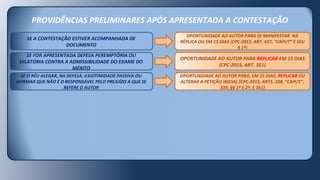 PROVIDÊNCIAS PRELIMINARES APÓS APRESENTADA A CONTESTAÇÃO
SE O RÉU ALEGAR, NA DEFESA, ILEGITIMIDADE PASSIVA OU
AFIRMAR QUE NÃO É O RESPONSÁVEL PELO PREJUÍZO A QUE SE
REFERE O AUTOR
SE FOR APRESENTADA DEFESA PEREMPTÓRIA OU
DILATÓRIA CONTRA A ADMISSIBILIDADE DO EXAME DO
MÉRITO
SE A CONTESTAÇÃO ESTIVER ACOMPANHADA DE
DOCUMENTO
OPORTUNIDADE AO AUTOR PARA, EM 15 DIAS, REPLICAR OU
ALTERAR A PETIÇÃO INICIAL (CPC-2015, ARTS. 338, “CAPUT”,
339, §§ 1º E 2º, E 351)
OPORTUNIDADE AO AUTOR PARA REPLICAR EM 15 DIAS
(CPC-2015, ART. 351)
OPORTUNIDADE AO AUTOR PARA SE MANIFESTAR NA
RÉPLICA OU EM 15 DIAS (CPC-2015, ART. 437, “CAPUT” E SEU
§ 1º)
 