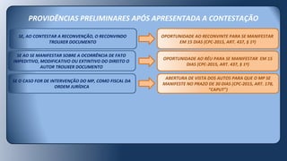 PROVIDÊNCIAS PRELIMINARES APÓS APRESENTADA A CONTESTAÇÃO
SE O CASO FOR DE INTERVENÇÃO DO MP, COMO FISCAL DA
ORDEM JURÍDICA
SE AO SE MANIFESTAR SOBRE A OCORRÊNCIA DE FATO
IMPEDITIVO, MODIFICATIVO OU EXTINTIVO DO DIREITO O
AUTOR TROUXER DOCUMENTO
ABERTURA DE VISTA DOS AUTOS PARA QUE O MP SE
MANIFESTE NO PRAZO DE 30 DIAS (CPC-2015, ART. 178,
“CAPUT”)
OPORTUNIDADE AO RÉU PARA SE MANIFESTAR EM 15
DIAS (CPC-2015, ART. 437, § 1º)
SE, AO CONTESTAR A RECONVENÇÃO, O RECONVINDO
TROUXER DOCUMENTO
OPORTUNIDADE AO RECONVINTE PARA SE MANIFESTAR
EM 15 DIAS (CPC-2015, ART. 437, § 1º)
 