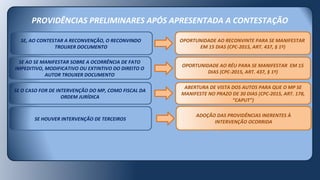 PROVIDÊNCIAS PRELIMINARES APÓS APRESENTADA A CONTESTAÇÃO
ADOÇÃO DAS PROVIDÊNCIAS INERENTES À
INTERVENÇÃO OCORRIDA
SE HOUVER INTERVENÇÃO DE TERCEIROS
SE O CASO FOR DE INTERVENÇÃO DO MP, COMO FISCAL DA
ORDEM JURÍDICA
SE AO SE MANIFESTAR SOBRE A OCORRÊNCIA DE FATO
IMPEDITIVO, MODIFICATIVO OU EXTINTIVO DO DIREITO O
AUTOR TROUXER DOCUMENTO
ABERTURA DE VISTA DOS AUTOS PARA QUE O MP SE
MANIFESTE NO PRAZO DE 30 DIAS (CPC-2015, ART. 178,
“CAPUT”)
OPORTUNIDADE AO RÉU PARA SE MANIFESTAR EM 15
DIAS (CPC-2015, ART. 437, § 1º)
SE, AO CONTESTAR A RECONVENÇÃO, O RECONVINDO
TROUXER DOCUMENTO
OPORTUNIDADE AO RECONVINTE PARA SE MANIFESTAR
EM 15 DIAS (CPC-2015, ART. 437, § 1º)
 