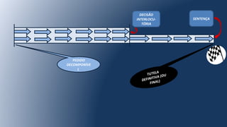 TUTELA
DEFINITIVA (OU
FINAL)
PEDIDO
DECOMPONÍVE
L
SENTENÇA
DECISÃO
INTERLOCU-
TÓRIA
 