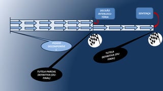 TUTELA
DEFINITIVA (OU
FINAL)
PEDIDO
DECOMPONÍVE
L
SENTENÇA
TUTELA PARCIAL
DEFINITIVA (OU
FINAL)
DECISÃO
INTERLOCU-
TÓRIA
 