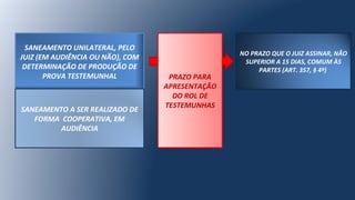 SANEAMENTO UNILATERAL, PELO
JUIZ (EM AUDIÊNCIA OU NÃO), COM
DETERMINAÇÃO DE PRODUÇÃO DE
PROVA TESTEMUNHAL
SANEAMENTO A SER REALIZADO DE
FORMA COOPERATIVA, EM
AUDIÊNCIA
NO PRAZO QUE O JUIZ ASSINAR, NÃO
SUPERIOR A 15 DIAS, COMUM ÀS
PARTES (ART. 357, § 4º)
PRAZO PARA
APRESENTAÇÃO
DO ROL DE
TESTEMUNHAS
 