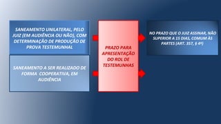 SANEAMENTO UNILATERAL, PELO
JUIZ (EM AUDIÊNCIA OU NÃO), COM
DETERMINAÇÃO DE PRODUÇÃO DE
PROVA TESTEMUNHAL
SANEAMENTO A SER REALIZADO DE
FORMA COOPERATIVA, EM
AUDIÊNCIA
NO PRAZO QUE O JUIZ ASSINAR, NÃO
SUPERIOR A 15 DIAS, COMUM ÀS
PARTES (ART. 357, § 4º)
PRAZO PARA
APRESENTAÇÃO
DO ROL DE
TESTEMUNHAS
 