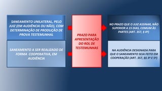 SANEAMENTO UNILATERAL, PELO
JUIZ (EM AUDIÊNCIA OU NÃO), COM
DETERMINAÇÃO DE PRODUÇÃO DE
PROVA TESTEMUNHAL
SANEAMENTO A SER REALIZADO DE
FORMA COOPERATIVA, EM
AUDIÊNCIA
NA AUDIÊNCIA DESIGNADA PARA
QUE O SANEAMENTO SEJA FEITO EM
COOPERAÇÃO (ART. 357, §§ 3º E 5º)
NO PRAZO QUE O JUIZ ASSINAR, NÃO
SUPERIOR A 15 DIAS, COMUM ÀS
PARTES (ART. 357, § 4º)
PRAZO PARA
APRESENTAÇÃO
DO ROL DE
TESTEMUNHAS
 