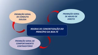 PROIBIÇÃO GERAL
DE CONDUTA
DOLOSA
PROIBIÇÃO GERAL
DE ABUSO DE
DIREITO
PROIBIÇÃO GERAL DE
COMPORTAMENTO
CONTRADITÓRIO
REGRAS DE CONCRETIZAÇÃO DO
PRINCÍPIO DA BOA-FÉ
 