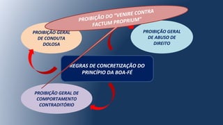 PROIBIÇÃO GERAL
DE CONDUTA
DOLOSA
PROIBIÇÃO GERAL
DE ABUSO DE
DIREITO
PROIBIÇÃO GERAL DE
COMPORTAMENTO
CONTRADITÓRIO
REGRAS DE CONCRETIZAÇÃO DO
PRINCÍPIO DA BOA-FÉ
PROIBIÇÃO DO “VENIRE CONTRA
FACTUM PROPRIUM”
 