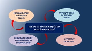 “SUPRESSIO”
PROCESSUAL
PROIBIÇÃO GERAL
DE CONDUTA
DOLOSA
PROIBIÇÃO GERAL
DE ABUSO DE
DIREITO
PROIBIÇÃO GERAL DE
COMPORTAMENTO
CONTRADITÓRIO
REGRAS DE CONCRETIZAÇÃO DO
PRINCÍPIO DA BOA-FÉ
 