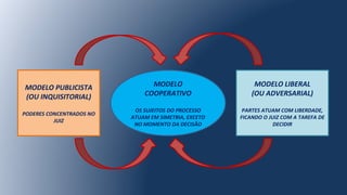 MODELO PUBLICISTA
(OU INQUISITORIAL)
PODERES CONCENTRADOS NO
JUIZ
MODELO LIBERAL
(OU ADVERSARIAL)
PARTES ATUAM COM LIBERDADE,
FICANDO O JUIZ COM A TAREFA DE
DECIDIR
MODELO
COOPERATIVO
OS SUJEITOS DO PROCESSO
ATUAM EM SIMETRIA, EXCETO
NO MOMENTO DA DECISÃO
 