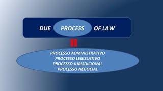 DUE OF LAWPROCESS
PROCESSO ADMINISTRATIVO
PROCESSO LEGISLATIVO
PROCESSO JURISDICIONAL
PROCESSO NEGOCIAL
 