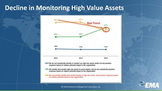 Decline in Monitoring High Value Assets
© 2016 Enterprise Management Associates, Inc.
 