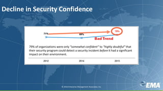 Decline in Security Confidence
© 2016 Enterprise Management Associates, Inc.
79% of organizations were only “somewhat confident” to “highly doubtful” that
their security program could detect a security incident before it had a significant
impact on their environment.
 