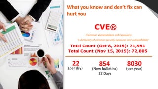CVE®
(Common Vulnerabilities and Exposures)
Total Count (Oct 8, 2015): 71,951
Total Count (Nov 15, 2015): 72,805
854
(New bulletins)
38 Days
22
(per day)
8030
(per year)
“A dictionary of common security exposures and vulnerabilities”
What you know and don’t fix can
hurt you
 