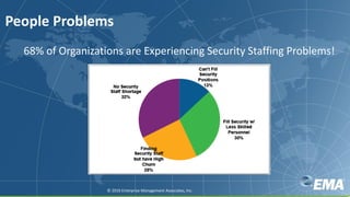 © Copyright 5/20/2016 BMC Software, Inc18
People Problems
© 2016 Enterprise Management Associates, Inc.
68% of Organizations are Experiencing Security Staffing Problems!
 
