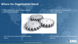 © Copyright 5/20/2016 BMC Software, Inc20
Where Do Organization Stand
© 2016 Enterprise Management Associates, Inc.
• 88%: Integration is important for
Vulnerability Mgmt.
• 71%: Ease of Use Important for Vulnerability
Mgmt.
• 82%: Scalability is Important for Automation
solutions
• 87% : Scalability is Important when dealing
with Vulnerability Mgmt.
 