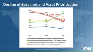 Decline of Baselines and Asset Prioritization
© 2016 Enterprise Management Associates, Inc.
 