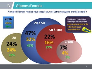7
- 20
24%
24%
Volumes d’emails
Combien d’emails recevez-vous chaque jour sur votre messagerie professionnelle ?
20 à 50
5...