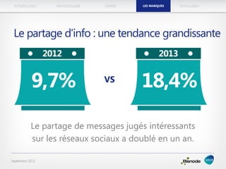 METHODOLOGIEINTRODUCTION LES MARQUESUSAGES CONCLUSION
Septembre 2013
Le partage d’info : une tendance grandissante
Le partage de messages jugés intéressants
sur les réseaux sociaux a doublé en un an.
LES MARQUES
 