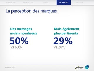 METHODOLOGIEINTRODUCTION LES MARQUESUSAGES CONCLUSION
Septembre 2013
La perception des marques
vs 60%
LES MARQUES
50%
Des messages
moins nombreux
29%
Mais également
plus pertinents
vs 26%
 