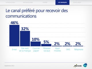 METHODOLOGIEINTRODUCTION LES MARQUESUSAGES CONCLUSION
Septembre 2013
Le canal préféré pour recevoir des
communications
LES MARQUES
 