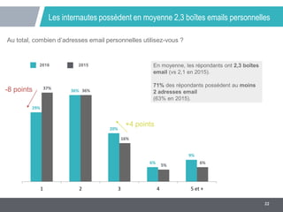 22
Les internautes possèdent en moyenne 2,3 boîtes emails personnelles
Au total, combien d’adresses email personnelles uti...