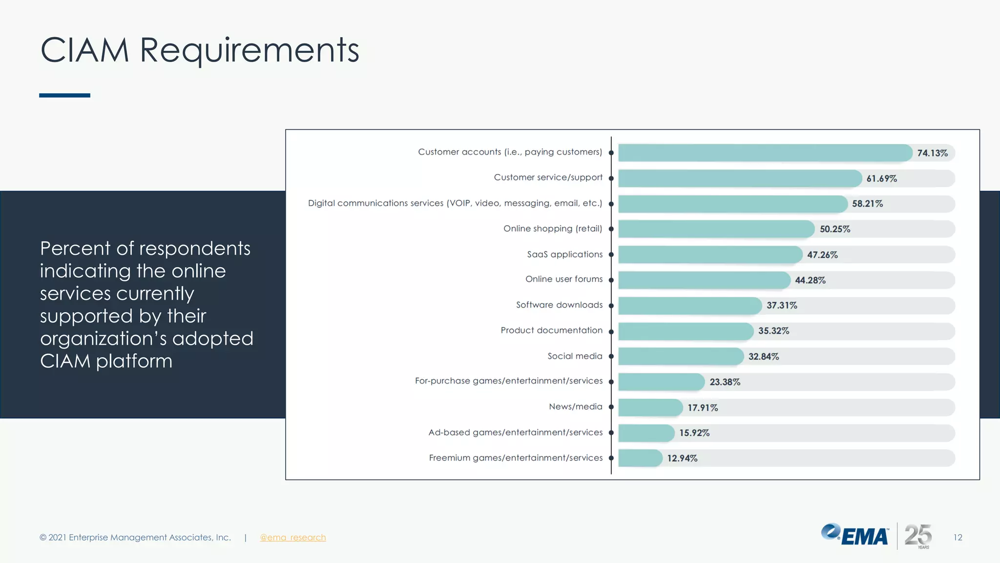CIAM Requirements
© 2021 Enterprise Management Associates, Inc. 12
| @ema_research
Percent of respondents
indicating the online
services currently
supported by their
organization’s adopted
CIAM platform
 