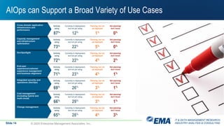 IT & DATA MANAGEMENT RESEARCH,
INDUSTRY ANALYSIS & CONSULTING© 2020 Enterprise Management Associates, Inc.
AIOps can Support a Broad Variety of Use Cases
Slide 14
 