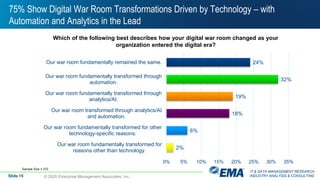 IT & DATA MANAGEMENT RESEARCH,
INDUSTRY ANALYSIS & CONSULTING
75% Show Digital War Room Transformations Driven by Technology – with
Automation and Analytics in the Lead
Which of the following best describes how your digital war room changed as your
organization entered the digital era?
24%
32%
19%
18%
6%
2%
0% 5% 10% 15% 20% 25% 30% 35%
Our war room fundamentally remained the same.
Our war room fundamentally transformed through
automation.
Our war room fundamentally transformed through
analytics/AI.
Our war room transformed through analytics/AI
and automation.
Our war room fundamentally transformed for other
technology-specific reasons.
Our war room fundamentally transformed for
reasons other than technology.
Sample Size = 272
Slide 15 © 2020 Enterprise Management Associates, Inc.
 