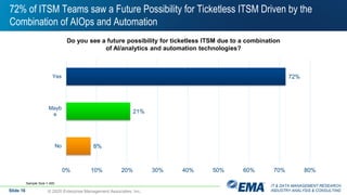 IT & DATA MANAGEMENT RESEARCH,
INDUSTRY ANALYSIS & CONSULTING
72% of ITSM Teams saw a Future Possibility for Ticketless ITSM Driven by the
Combination of AIOps and Automation
Slide 16 © 2020 Enterprise Management Associates, Inc.
Do you see a future possibility for ticketless ITSM due to a combination
of AI/analytics and automation technologies?
72%
21%
8%
0% 10% 20% 30% 40% 50% 60% 70% 80%
Yes
Mayb
e
No
Sample Size = 400
 