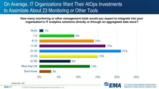 IT & DATA MANAGEMENT RESEARCH,
INDUSTRY ANALYSIS & CONSULTING
On Average, IT Organizations Want Their AIOps Investments
to Assimilate About 23 Monitoring or Other Tools
© 2020 Enterprise Management Associates, Inc.
1%
9%
14%
17%
21%
15%
8%
13%
3%
0% 5% 10% 15% 20% 25%
None
1-5
6-10
11-20
21-30
31-40
41-50
More than 50
Don't know
Sample Size = 300
How many monitoring or other management tools would you expect to integrate into your
organization’s IT analytics solutions directly or through an aggregated data store?
Slide 17
 