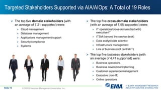 IT & DATA MANAGEMENT RESEARCH,
INDUSTRY ANALYSIS & CONSULTING
Targeted Stakeholders Supported via AIA/AIOps: A Total of 19 Roles
 The top five domain stakeholders (with
an average of 7.21 supported) were:
 Cloud management
 Database management
 Applications management/support
 Security/compliance
 Systems
 The top five cross-domain stakeholders
(with an average of 7.55 supported) were:
 IT operations/cross-domain (tied with)
executive IT
 ITSM (beyond the service desk)
 Data analyst/data scientist
 Infrastructure management
 Line of business (not central IT)
© 2020 Enterprise Management Associates, Inc.
 The top five business stakeholders (with
an average of 4.47 supported) were:
 Business operations
 Business development/planning
 Customer experience management
 Executive (non-IT)
 Online operations
Slide 19
 