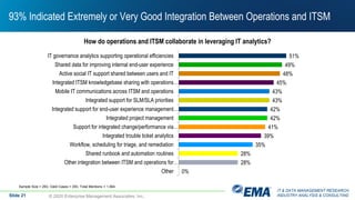 IT & DATA MANAGEMENT RESEARCH,
INDUSTRY ANALYSIS & CONSULTING
93% Indicated Extremely or Very Good Integration Between Operations and ITSM
© 2020 Enterprise Management Associates, Inc.
51%
49%
48%
45%
43%
43%
42%
42%
41%
39%
35%
28%
28%
0%
IT governance analytics supporting operational efficiencies
Shared data for improving internal end-user experience
Active social IT support shared between users and IT
Integrated ITSM knowledgebase sharing with operations…
Mobile IT communications across ITSM and operations
Integrated support for SLM/SLA priorities
Integrated support for end-user experience management…
Integrated project management
Support for integrated change/performance via…
Integrated trouble ticket analytics
Workflow, scheduling for triage, and remediation
Shared runbook and automation routines
Other integration between ITSM and operations for…
Other
How do operations and ITSM collaborate in leveraging IT analytics?
Sample Size = 293, Valid Cases = 293, Total Mentions = 1,564
Slide 21
 