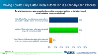 IT & DATA MANAGEMENT RESEARCH,
INDUSTRY ANALYSIS & CONSULTING
Moving Toward Fully Data-Driven Automation is a Step-by-Step Process
Slide 32 © 2020 Enterprise Management Associates, Inc.
To what degree does your organization enable automated actions to be taken based
on AI/analytics recommendations?
48%
48%
5%
0% 10% 20% 30% 40% 50% 60%
High: Most of the possible automated actions
are enabled with the option of human override
Medium: Most automated actions are enabled
only with human oversight
Low: We don't allow automated actions except
for proven routines, such as batch processing
Sample Size = 400
 