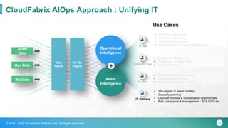 37© 2015 - 2020 CloudFabrix Software, Inc. All Rights Reserved
Data
Fabric
AI / ML
Engine
Asset
Data
Ops Data
Biz Data
Operational
Intelligence
Asset
Intelligence
+
CloudFabrix AIOps Approach : Unifying IT
IT Planning
DevOps
IT Ops
ITSM/NOC Ops
Use Cases
• 360-degree IT asset visibility
• Capacity planning
• Discover renewal & consolidation opportunities
• Risk compliance & management – EOL/EOS etc.
• Code traceability to Incidents
• Change impact analysis
• Build quality prediction Analytics
• Alert Noise Reduction
• Proactive Monitoring
• Outcomes Assurance
• Full-Stack Insights (App/Infra/Network..)
• Incident MTTR Reduction
• Single pane of Observability
• Incident Prevention
IT Ops
• Alert Noise Reduction
• Proactive Monitoring
• Outcomes Assurance
• Full-Stack Insights (App/Infra/Network..)
ITSM/NOC Ops
• Incident MTTR Reduction
• Single pane of observability
• Incident Prevention
DevOps
• Code traceability to Incidents
• Change impact analysis
• Build quality prediction Analytics
 