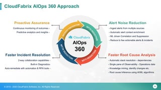 44© 2015 - 2020 CloudFabrix Software, Inc. All Rights Reserved
CloudFabrix AIOps 360 Approach
Proactive Assurance
Faster Incident Resolution
Alert Noise Reduction
Faster Root Cause Analysis
AIOps
360
Continuous monitoring of outcomes -
Predictive analytics and insights -
2-way collaboration capabilities -
Built-in Diagnostics-
Auto-remediate with automation & RPA tools -
- Ingest alerts from multiple sources
- Automatic alert context enrichment
- ML driven Correlation and Suppression
- Reduce to few actionable alerts & incidents
- Automatic stack resolution - dependencies
- Single pane of Observability - Operations data
- Knowledge mining, identify changes etc.
- Root cause Inference using AI/ML algorithms
 