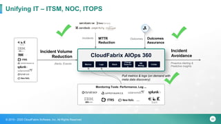 45© 2015 - 2020 CloudFabrix Software, Inc. All Rights Reserved
Unifying IT – ITSM, NOC, ITOPS
CloudFabrix AIOps 360
Metrics Logs Stack
Change
Detectio
n
KB
Mining
Collab.
Monitoring Tools: Performance, Log ...
...
Pull metrics & logs (on demand with
meta data discovery)
Alerts, Events
Incident
Avoidance
Incident Volume
Reduction
Proactive Alerting &
Predictive Insights
Incidents MTTR
Reduction
Outcomes Outcomes
Assurance
 