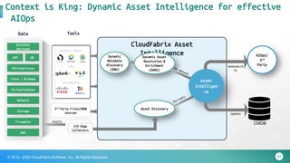 47© 2015 - 2020 CloudFabrix Software, Inc. All Rights Reserved
Context is King: Dynamic Asset Intelligence for effective
AIOps
CloudFabrix Asset
Intelligence
Business
Services
APP
Microservices
Linux / Windows
Virtualization
Network
Storage
Firewalls
DNS
DB
Data Tools
METRICS / TRACES
LOGS
NETFLOW/PCAP
vROps
Asset
Intelligen
ce
And/Or
3rd Party Files/CMDB
sources
AIOps/
3rd
PartyWebhook/A
PI
Dynamic Asset
Resolution &
Enrichment
(DARE)
CFX Edge
Collectors
Asset Discovery
CMDB
Update
Dynamic
Metadata
Discovery
(DMD)
 