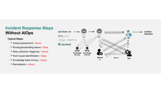 Incident Response Steps
Without AIOps
Typical Steps:
• Impact assessment - Hours
• Routing/Assembling teams - Days
• Data collection/ diagnosis – Hours
• Root Cause Identification - Days
• Knowledge base mining – Hours
• Remediation – Hours
L1 L2
Networ
k
App
Incident
Resolved
Detour
DB
Knowledge
Sources
Knowledge
Sources
 