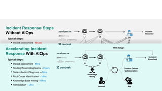 Incident Response Steps
Without AIOps
Typical Steps:
• Impact assessment - Hours
• Routing/Assembling teams - Days
• Data collection/ diagnosis – Hours
• Root Cause Identification - Days
• Knowledge base mining – Hours
• Remediation – Hours
L1 L2
Networ
k
App
Incident
Resolved
Detour
DB
Knowledge
Sources
Knowledge
Sources
Accelerating Incident
Response With AIOps
Typical Steps:
• Impact assessment - Mins
• Routing/Assembling teams - Hours
• Data collection/Diagnosis – Mins
• Root Cause Identification - Mins
• Knowledge base mining – Mins
• Remediation – Mins
L1 L2
Network App
With AIOps
Incident
Resolved
Context Driven
Collaboration
Knowledge
Mining
 