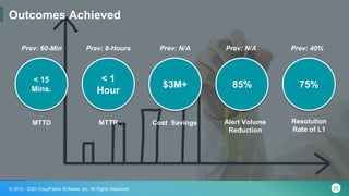 52© 2015 - 2020 CloudFabrix Software, Inc. All Rights Reserved
< 15
Mins.
MTTD
< 1
Hour
MTTR Cost Savings
$3M+ 85% 75%
Alert Volume
Reduction
Resolution
Rate of L1
Outcomes Achieved
Prev: 60-Min Prev: 8-Hours Prev: N/A Prev: N/A Prev: 40%
 