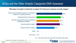 IT & DATA MANAGEMENT RESEARCH,
INDUSTRY ANALYSIS & CONSULTING
AIOps and the Other Analytic Categories EMA Assessed
© 2020 Enterprise Management Associates, Inc.
What types of analytic investments in support of IT does your company currently engage?
86%
81%
76%
78%
60%
0%
0%
0% 10% 20% 30% 40% 50% 60% 70% 80% 90%100%
AIOps across multiple domains (or IT operations
analytics) (or digital operations)
Big data stores for data search
End-user experience/customer experience
management analytics
Security-specific analytics
Capacity-specific analytics
Other
Don't know
Sample Size = 300, Valid Cases = 300, Total Mentions = 1,142
Slide 9
 