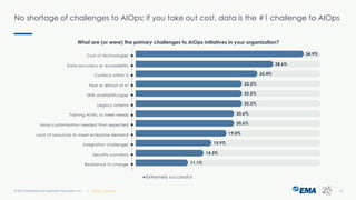 No shortage of challenges to AIOps; if you take out cost, data is the #1 challenge to AIOps
© 2021 Enterprise Management Associates, Inc. 12
| @ema_research
 