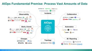 18
© 2015 – 2021 CloudFabrix Software, Inc. All Rights Reserved
AIOps Fundamental Premise: Process Vast Amounts of Data
AIOps
Observability
Alerts, Events
Changes
Collaboration
Automation
BI / Reporting
Incidents
Topology
(Metrics, Logs, traces)
 