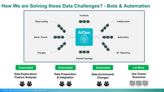 21
© 2015 – 2021 CloudFabrix Software, Inc. All Rights Reserved
How We are Solving these Data Challenges? - Bots & Automation
AIOps
Observability
Alerts, Events
Changes
Collaboration
Automation
BI / Reporting
Incidents
Assets/Topology
Data Preparation
& Integration
Data Enrichment/
Changes
Use Cases/
Scenarios
Data Exploration/
Feature Analysis
Automated Automated Automated Lot More
 
