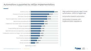 Automations supported by AIOps implementations
High-performing groups select more
automations, and at a higher rate
Automation breeds automation
Automation increases with
implementation experience
© 2021 Enterprise Management Associates, Inc. 6
| @ema_research
 