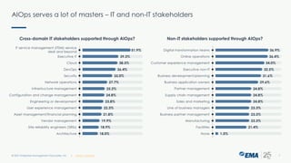 AIOps serves a lot of masters – IT and non-IT stakeholders
© 2021 Enterprise Management Associates, Inc. 7
| @ema_research
Cross-domain IT stakeholders supported through AIOps? Non-IT stakeholders supported through AIOps?
 