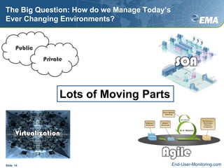 The Big Question: How do we Manage Today’s Ever Changing Environments?Slide  14PublicPrivateSOAVirtualizationLots of Moving PartsAgileEnd-User-Monitoring.com
